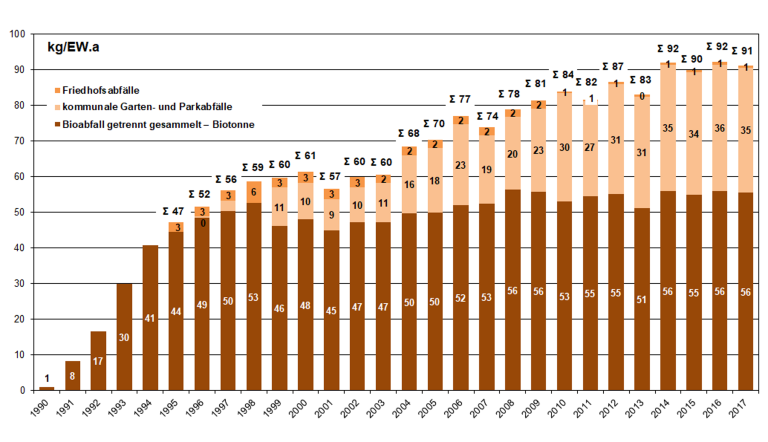 Entwicklung der kommunalen Bioabfallsammlung