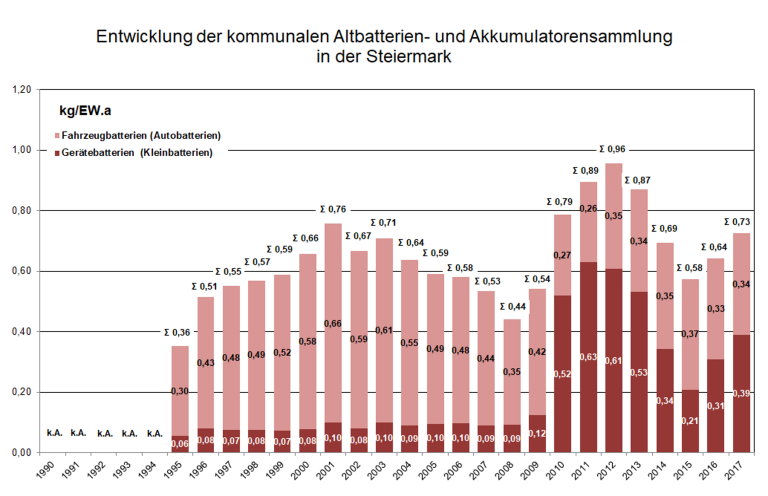 Entwicklung der kommunalen Altbatterien- und Akkumulatorensammlung