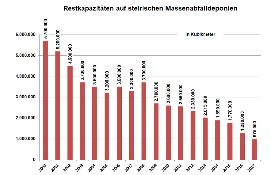 Entwicklung der Restkapazitäten auf steirischen Massenabfalldeponien