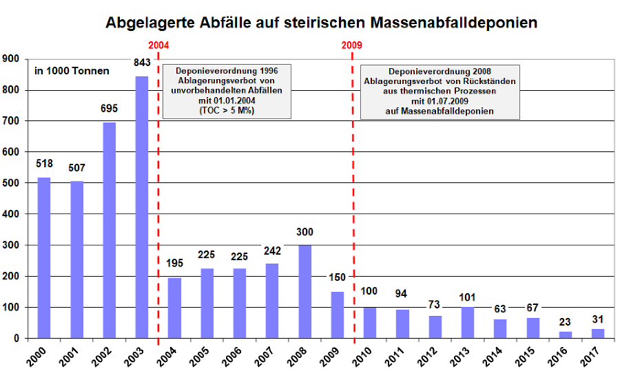 Entwicklung der auf steirischen Massenabfalldeponien abgelagerten Abfallmengen