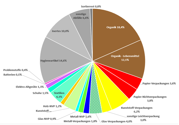 Übersicht Ergebnis Restmüllanalyse 2018/19 in der Steiermark