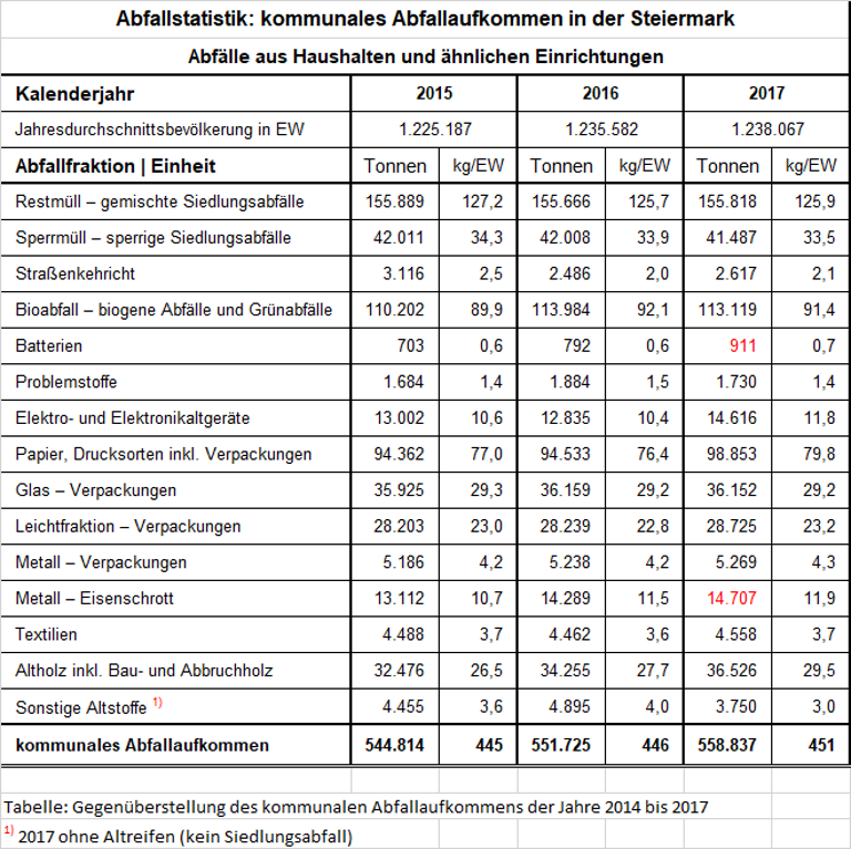 Abfallstatistik der Steiermark