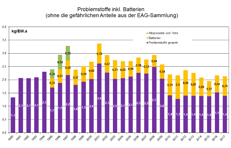 Entwicklung der kommunalen Problemstoffsammlung