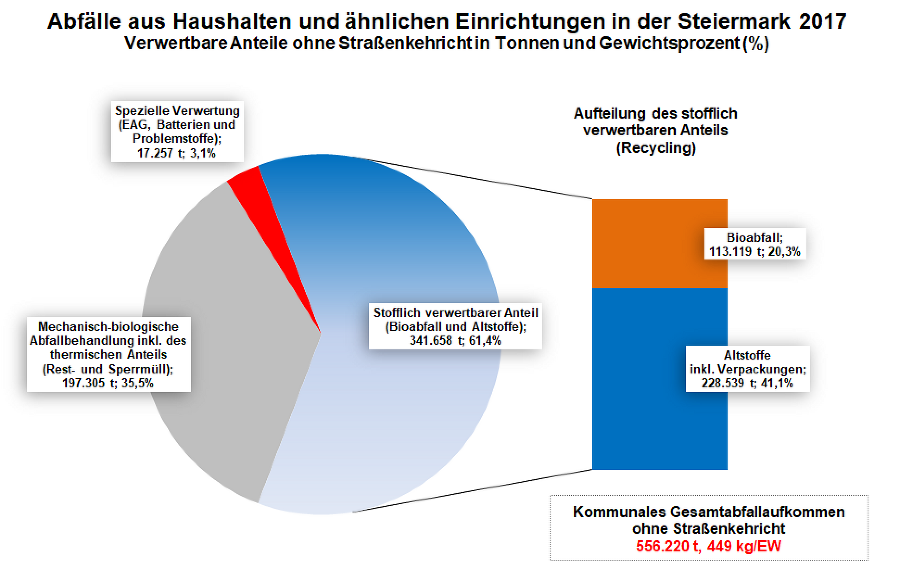 Tortendiagramm: Verwertungsanteile am Gesamtabfall 2017