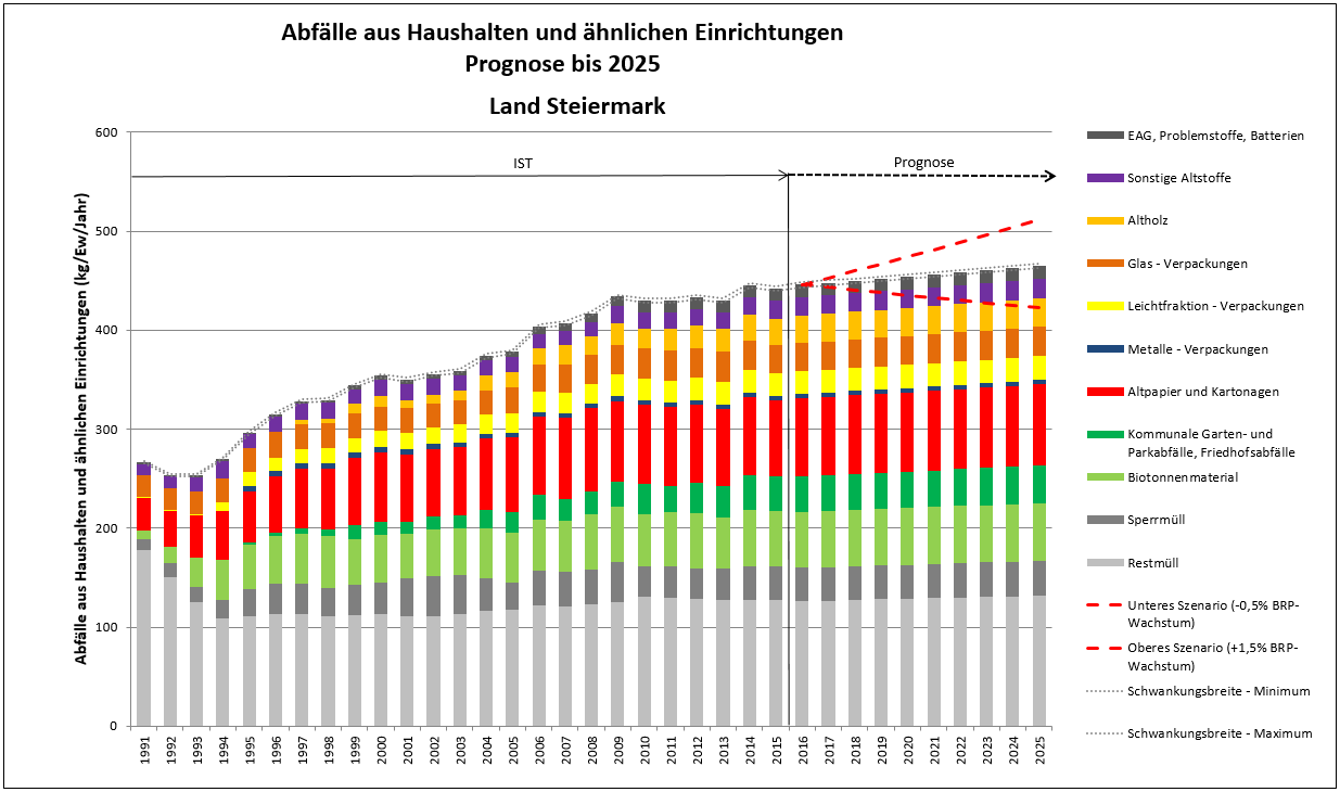 Prognose des steirischen Abfallaufkommens aus Haushalten und ähnlichen Einrichtungen bis 2025