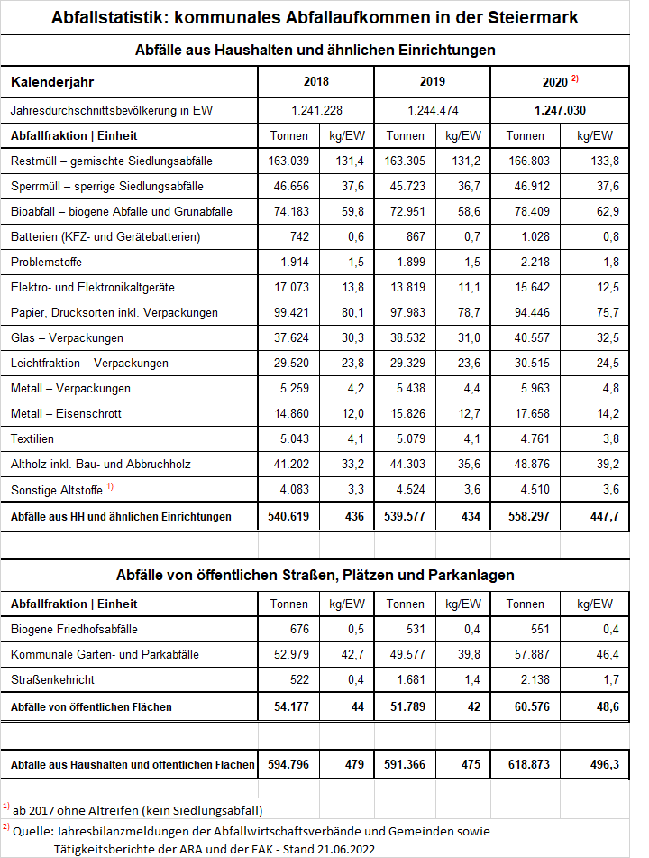 Abfallstatistik der Steiermark