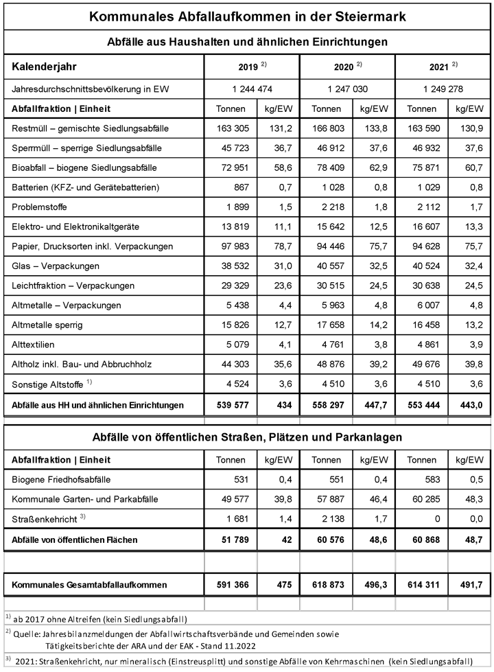 Tabelle 1: Kommunales Abfallaufkommen in der Steiermark: Gegenüberstellung 2019 bis 2021