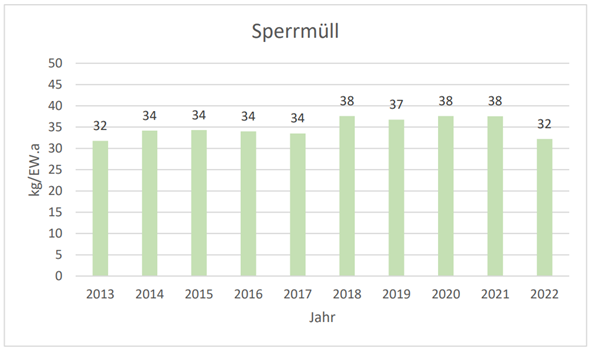 Entwicklung des Sperrmüllaufkommens aus Haushalten und ähnlichen Einrichtungen in der Steiermark 2013 bis 2022 in kg/EW.a.