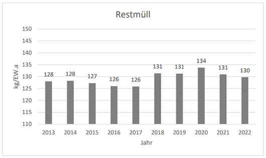Entwicklung der kommunal gesammelten Restabfallmenge