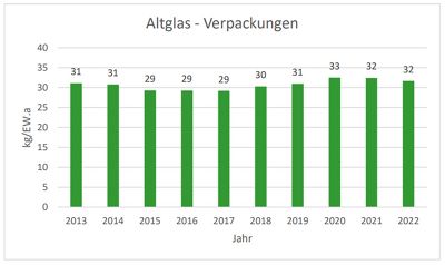 Die Entwicklung des Aufkommens von Altglas in den Jahren 2013 bis 2022.