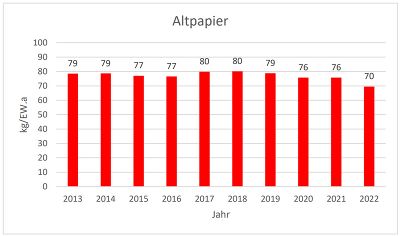 Entwicklung des Aufkommens an Altpapier (Papier, Drucksorten und Verpackungen) aus Haushalten und ähnlichen Einrichtungen in der Steiermark 2013 bis 2022 in kg/EW.a. Entwicklung des Aufkommens an Altpapier (Papier, Drucksorten und Verpackungen) aus Haushalten und ähnlichen Einrichtungen in der Steiermark 2013 bis 2022 in kg/EW.a.
