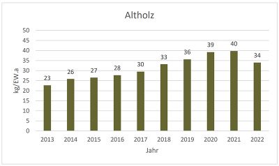 Entwicklung des Altholzaufkommens aus Haushalten und ähnlichen Einrichtungen in der Steiermark 2013 bis 2022 in kg/EW.a.