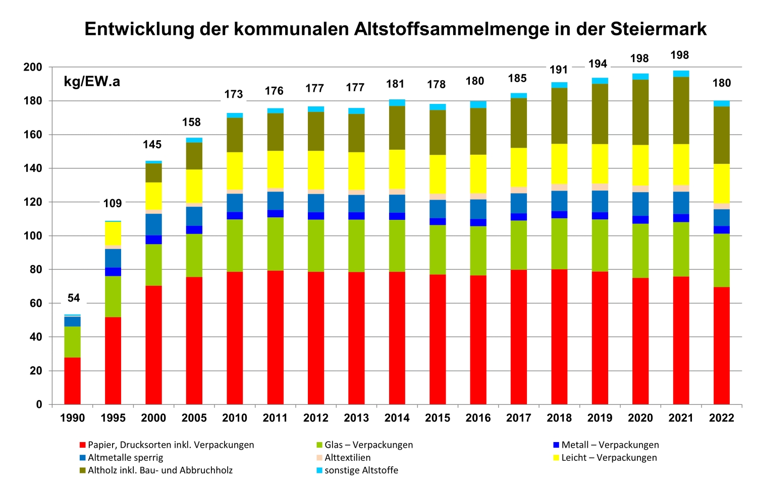 Entwicklung der spezifischen Altstoff-Sammelmengen